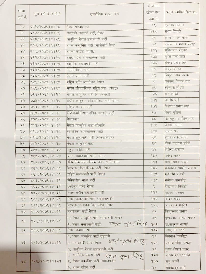 निर्वाचनका लागि ८४ दल दर्ता (सूचीसहित)
