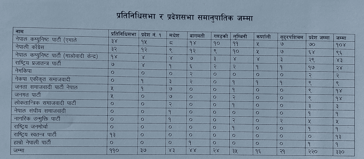 समानुपातिक सांसदको अन्तिम सूची पेस गर्न दलहरुलाई सकस, आज ४ बजे सम्मको समयसीमा